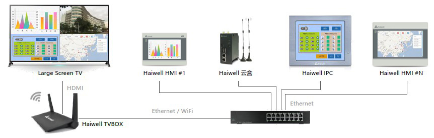 Haiwell海為tvbox網(wǎng)絡(luò)圖 Haiwell海為tvbox網(wǎng)絡(luò)圖